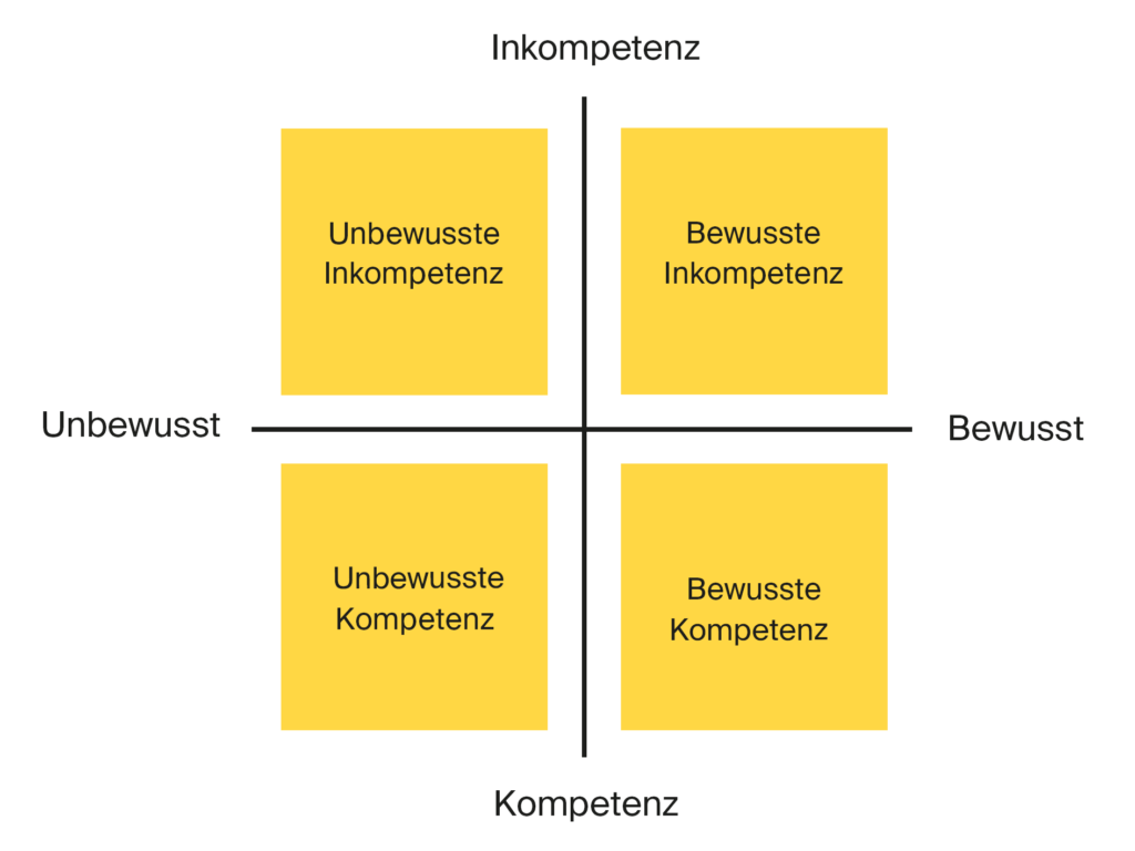 4 Stufen der Kompetenzentwicklung